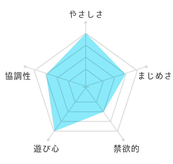 やさしさ5、まじめさ4、禁欲的3、遊び心5、協調性4